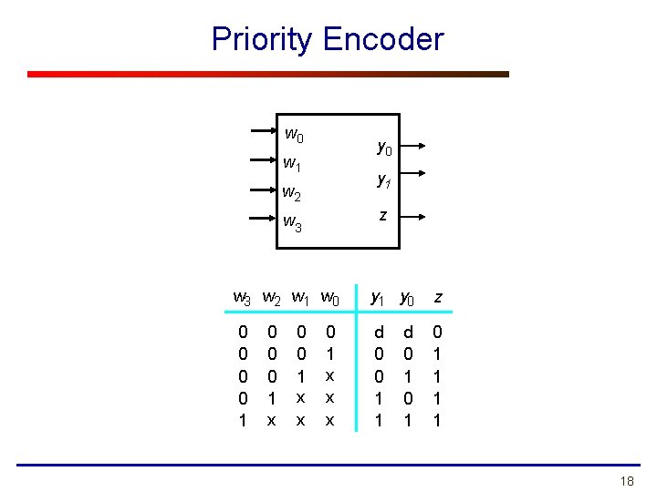 Priority Encoder w 0 y 0 w 1 y 1 w 2 z w
