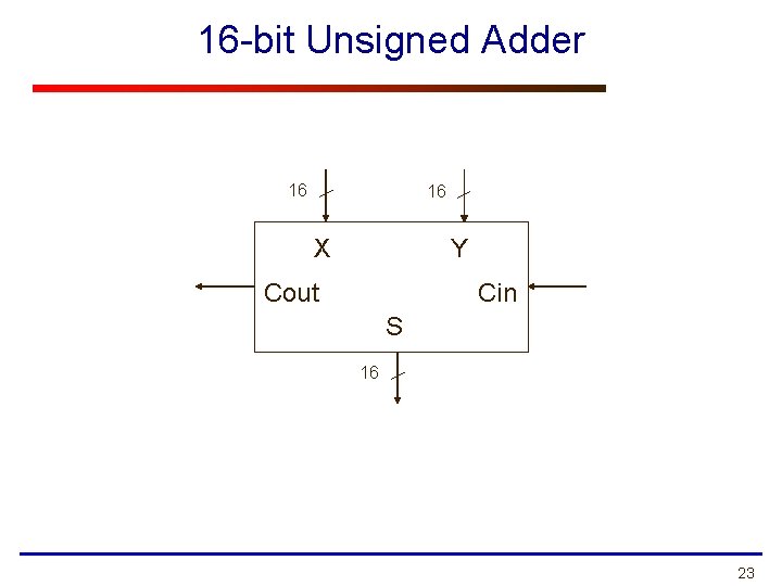 16 -bit Unsigned Adder 16 16 X Y Cout Cin S 16 23 