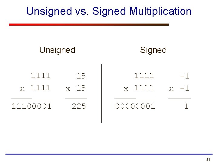 Unsigned vs. Signed Multiplication Unsigned Signed 1111 x 1111 15 x 15 1111 x