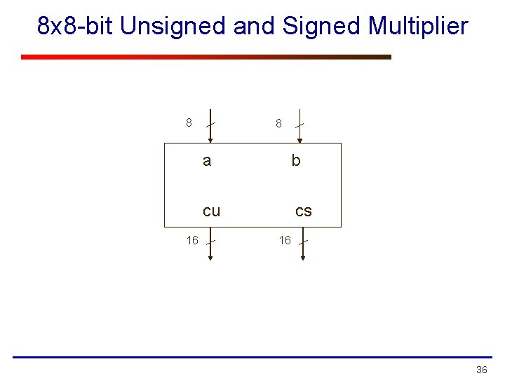8 x 8 -bit Unsigned and Signed Multiplier 8 16 8 a b cu