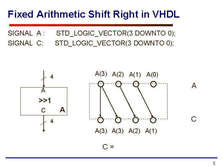 Fixed Arithmetic Shift Right in VHDL SIGNAL A : SIGNAL C: STD_LOGIC_VECTOR(3 DOWNTO 0);