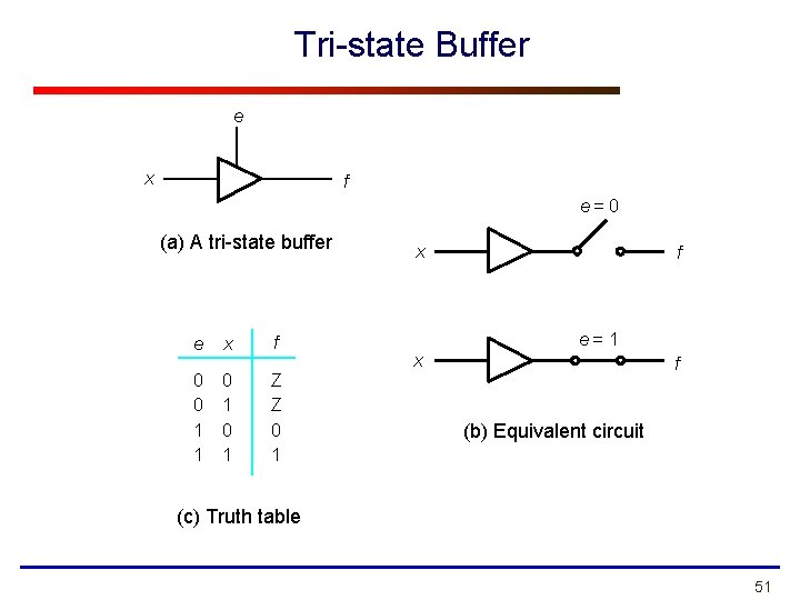 Tri-state Buffer e x f e= 0 (a) A tri-state buffer e x f