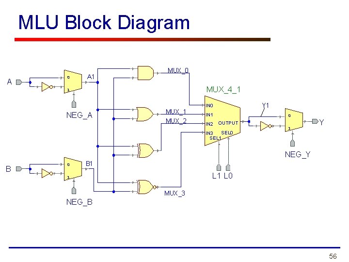 MLU Block Diagram A 0 A 1 MUX_0 MUX_4_1 1 NEG_A MUX_1 MUX_2 Y