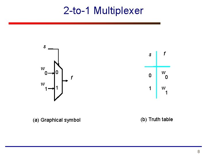 2 -to-1 Multiplexer s w 0 0 w 1 1 f (a) Graphical symbol