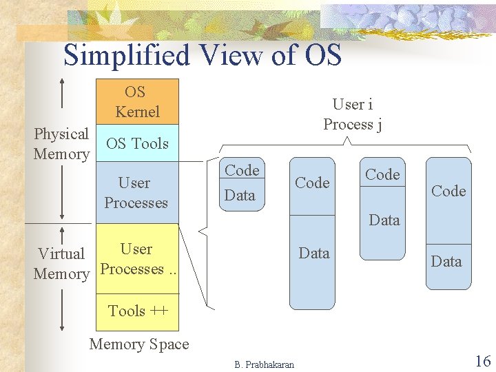 Simplified View of OS OS Kernel Physical OS Tools Memory User Processes User i