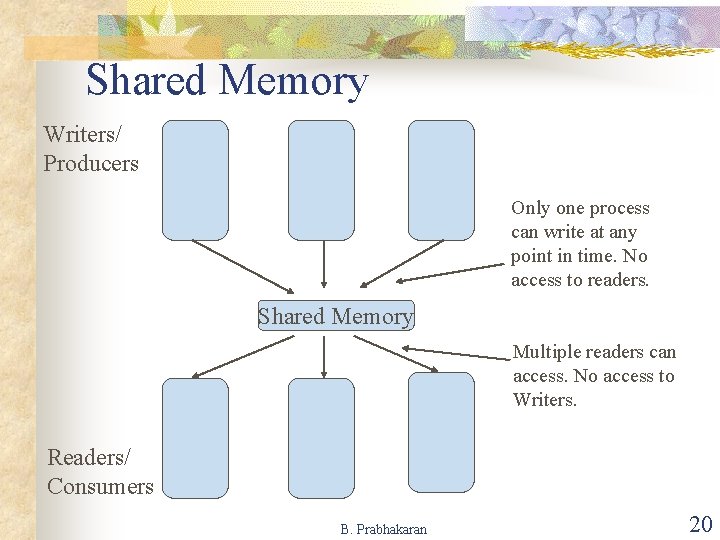Shared Memory Writers/ Producers Only one process can write at any point in time.