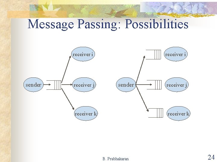 Message Passing: Possibilities receiver i sender receiver j receiver i sender receiver k receiver