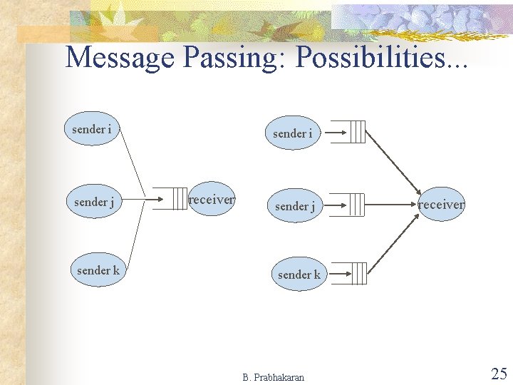 Message Passing: Possibilities. . . sender i sender j sender k sender i receiver