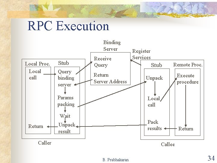 RPC Execution Binding Server Local Proc. Local call Stub Receive Query binding server Return