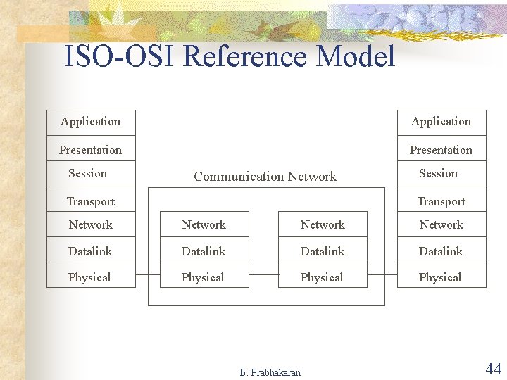 ISO-OSI Reference Model Application Presentation Session Communication Network Transport Session Transport Network Datalink Physical