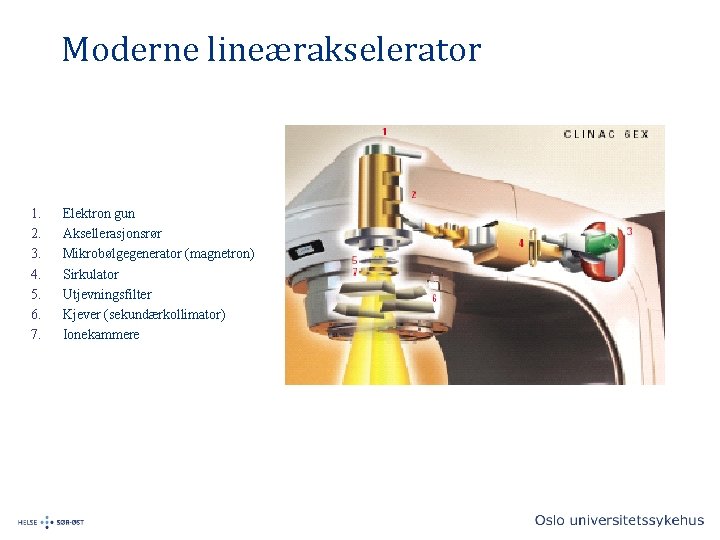 Moderne lineærakselerator 1. 2. 3. 4. 5. 6. 7. Elektron gun Aksellerasjonsrør Mikrobølgegenerator (magnetron)