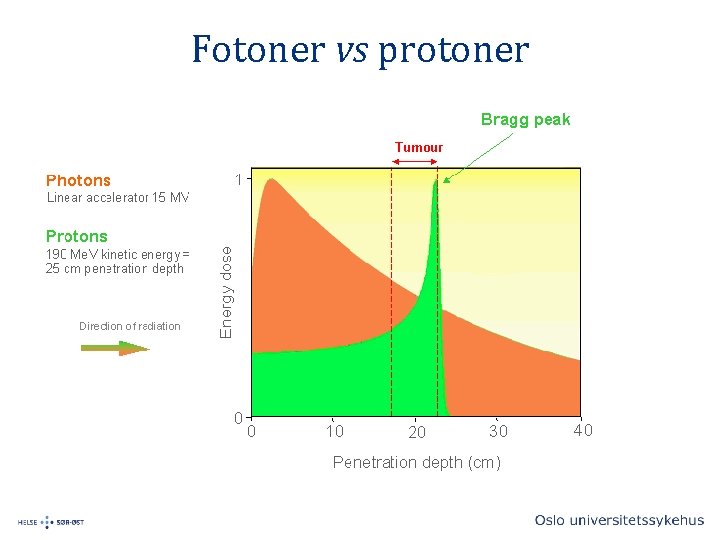 Fotoner vs protoner 