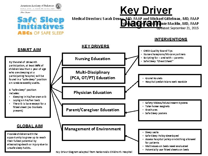 Key Driver Diagram Medical Directors: Sarah Denny, MD, FAAP and Michael Gittelman, MD, FAAP