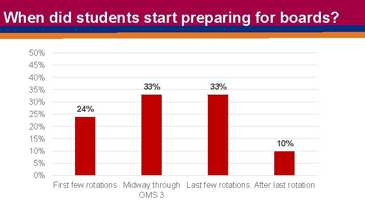 When did students start preparing for boards? 50% 45% 40% 33% 35% 30% 25%