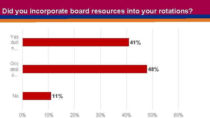 Did you incorporate board resources into your rotations? Yes duri n. . . 41%