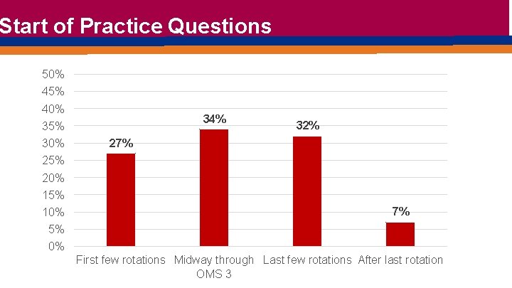 Start of Practice Questions 50% 45% 40% 34% 35% 30% 32% 27% 25% 20%