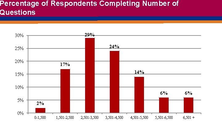 Percentage of Respondents Completing Number of Questions 29% 30% 24% 25% 20% 17% 14%