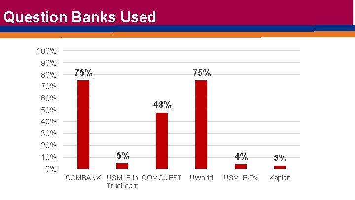 Question Banks Used 100% 90% 80% 70% 60% 50% 40% 30% 20% 10% 0%