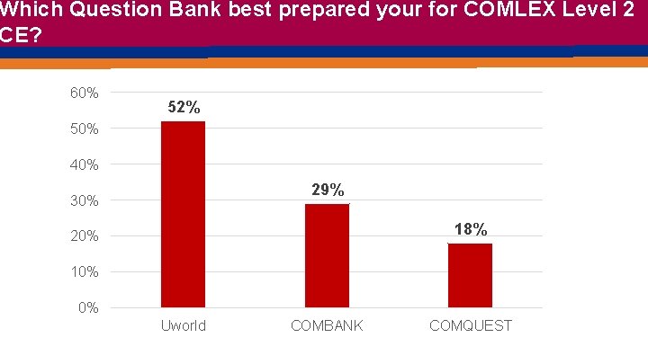 Which Question Bank best prepared your for COMLEX Level 2 CE? 60% 52% 50%