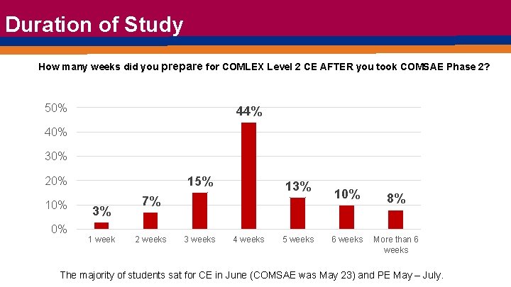 Duration of Study How many weeks did you prepare for COMLEX Level 2 CE