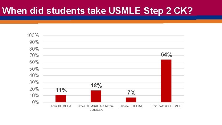 When did students take USMLE Step 2 CK? 100% 90% 80% 70% 60% 50%