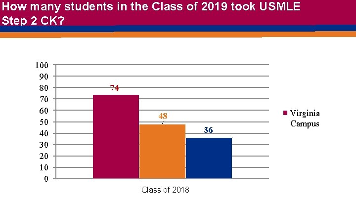 How many students in the Class of 2019 took USMLE Step 2 CK? 100