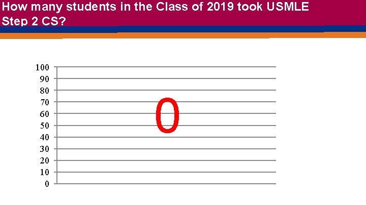 How many students in the Class of 2019 took USMLE Step 2 CS? 100