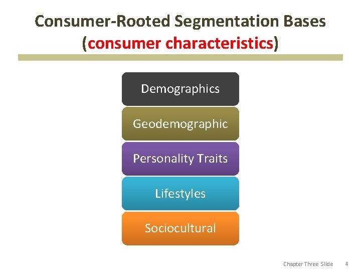 Consumer-Rooted Segmentation Bases (consumer characteristics) Demographics Geodemographic Personality Traits Lifestyles Sociocultural Chapter Three Slide