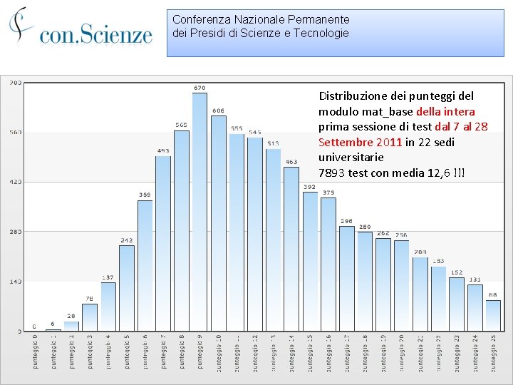 Conferenza Nazionale Permanente dei Presidi di Scienze e Tecnologie Distribuzione dei punteggi del modulo