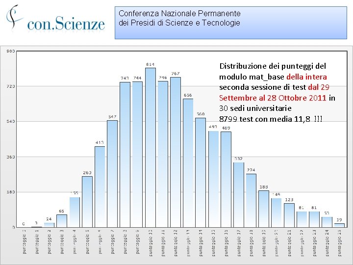 Conferenza Nazionale Permanente dei Presidi di Scienze e Tecnologie Distribuzione dei punteggi del modulo