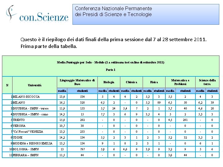 Conferenza Nazionale Permanente dei Presidi di Scienze e Tecnologie Questo è il riepilogo dei