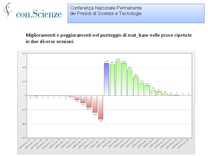 Conferenza Nazionale Permanente dei Presidi di Scienze e Tecnologie Miglioramenti e peggioramenti nel punteggio