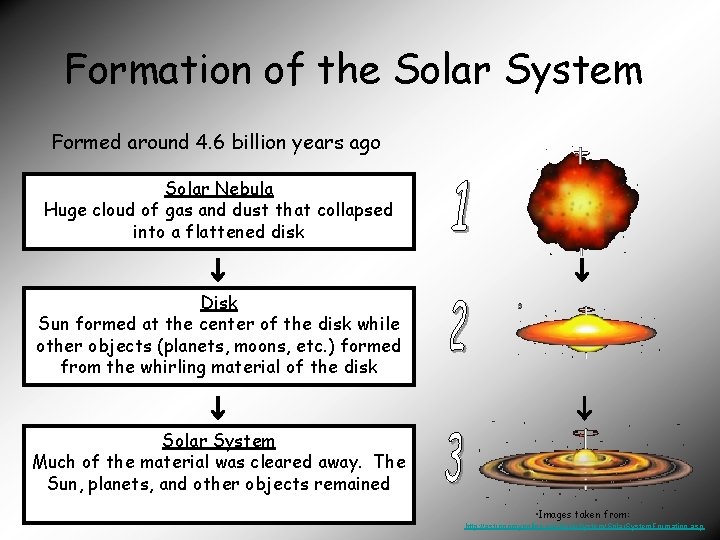 Formation of the Solar System Formed around 4. 6 billion years ago Solar Nebula