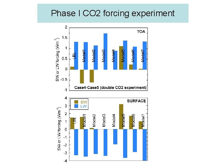 Phase I CO 2 forcing experiment Phase I CO 2 forcing experiment