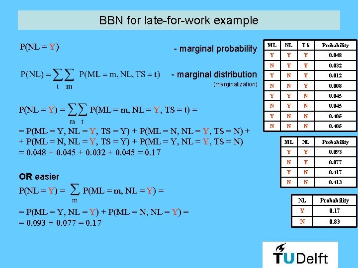 BBN for late-for-work example P(NL = Y) = ML NL TS Probability Y Y