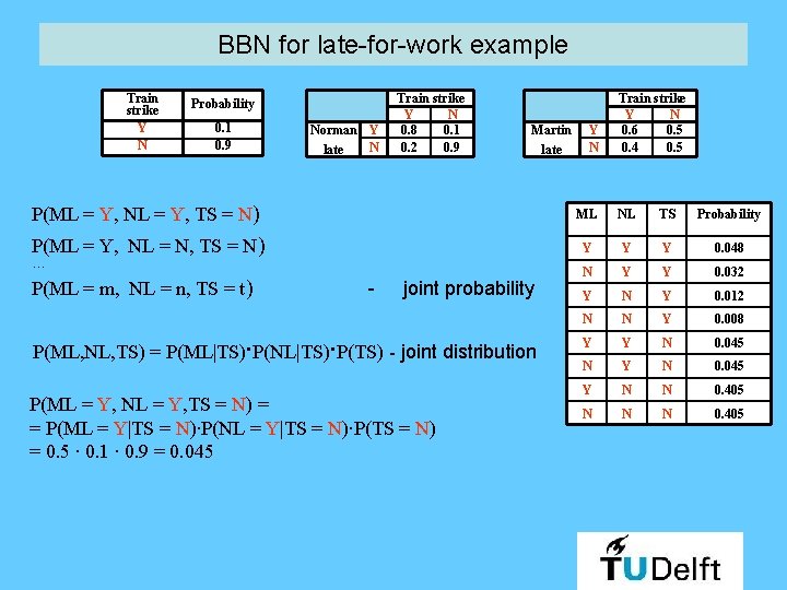 BBN for late-for-work example Train strike Y N Probability 0. 1 0. 9 Norman