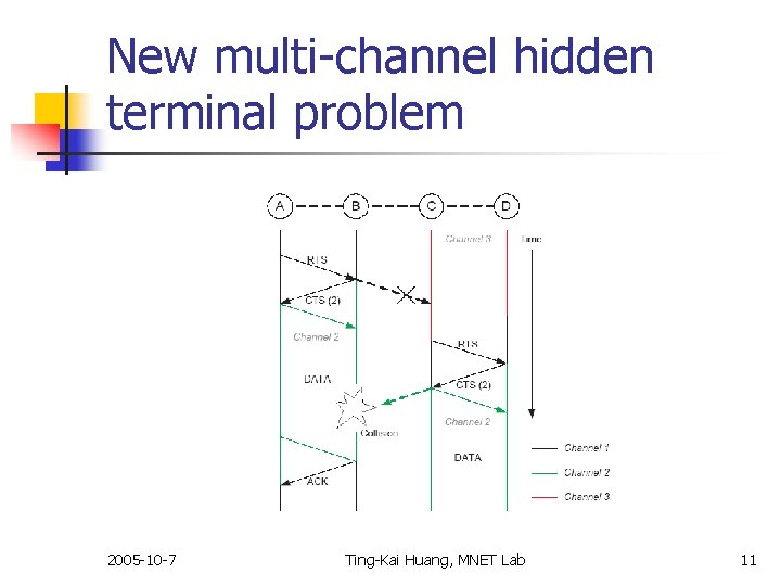 New multi-channel hidden terminal problem 2005 -10 -7 Ting-Kai Huang, MNET Lab 11 