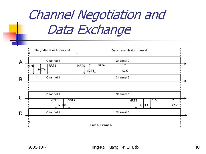 Channel Negotiation and Data Exchange 2005 -10 -7 Ting-Kai Huang, MNET Lab 18 