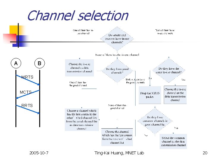 Channel selection A B MRTS MCTS RRTS 2005 -10 -7 Ting-Kai Huang, MNET Lab