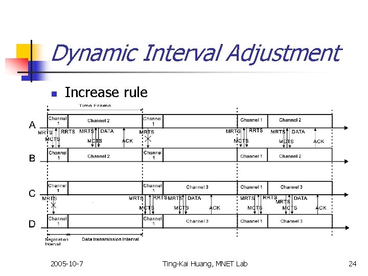 Dynamic Interval Adjustment n Increase rule 2005 -10 -7 Ting-Kai Huang, MNET Lab 24