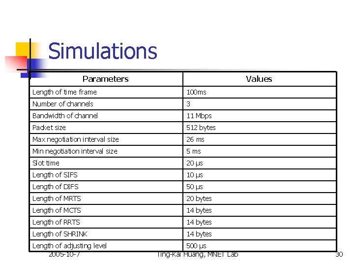 Simulations Parameters Values Length of time frame 100 ms Number of channels 3 Bandwidth