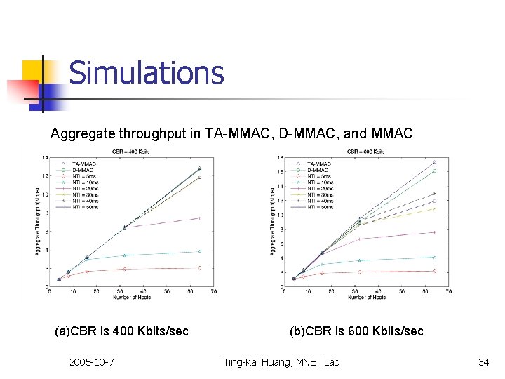 Simulations Aggregate throughput in TA-MMAC, D-MMAC, and MMAC (a)CBR is 400 Kbits/sec 2005 -10