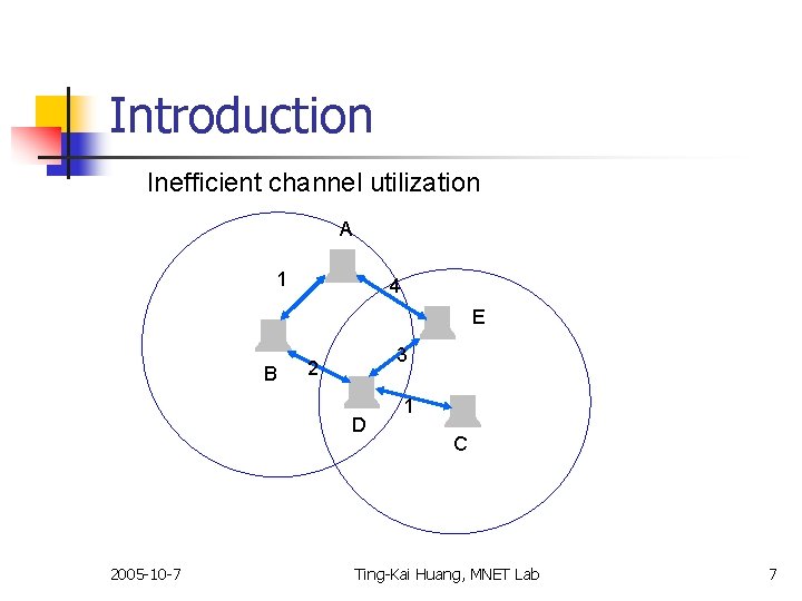 Introduction Inefficient channel utilization A 1 4 E B 3 2 D 2005 -10