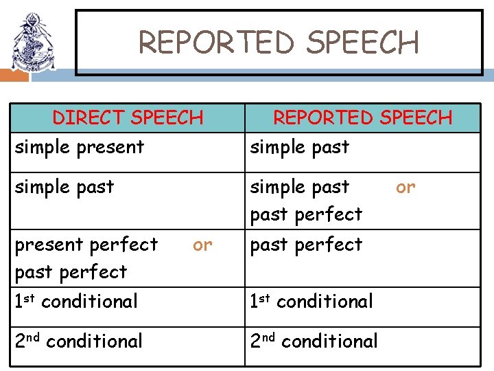 REPORTED SPEECH DIRECT SPEECH simple present REPORTED SPEECH simple past perfect present perfect past