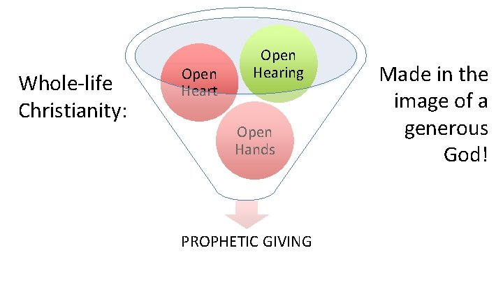 Whole-life Christianity: Open Heart Open Hearing Open Hands PROPHETIC GIVING Made in the image