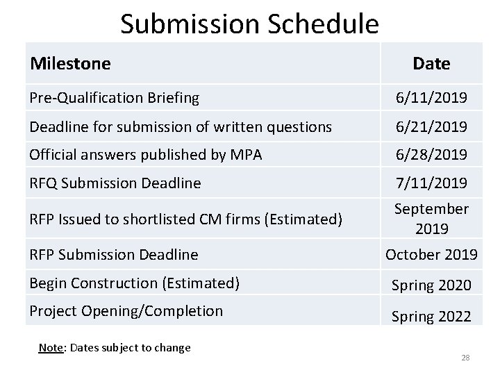 Submission Schedule Milestone Date Pre-Qualification Briefing 6/11/2019 Deadline for submission of written questions 6/21/2019