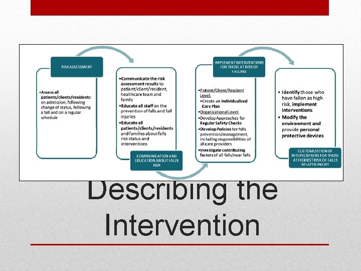 Describing the Intervention 