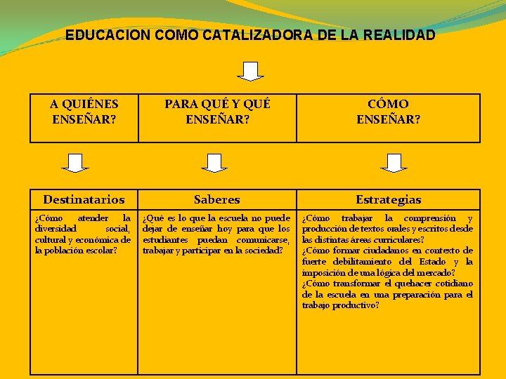 EDUCACION COMO CATALIZADORA DE LA REALIDAD A QUIÉNES ENSEÑAR? PARA QUÉ Y QUÉ ENSEÑAR?