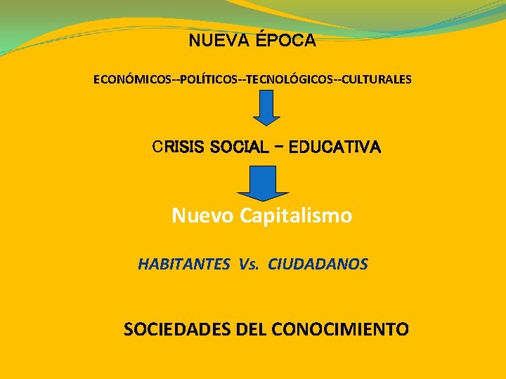 NUEVA ÉPOCA ECONÓMICOS--POLÍTICOS--TECNOLÓGICOS--CULTURALES CRISIS SOCIAL – EDUCATIVA Nuevo Capitalismo HABITANTES Vs. CIUDADANOS SOCIEDADES DEL