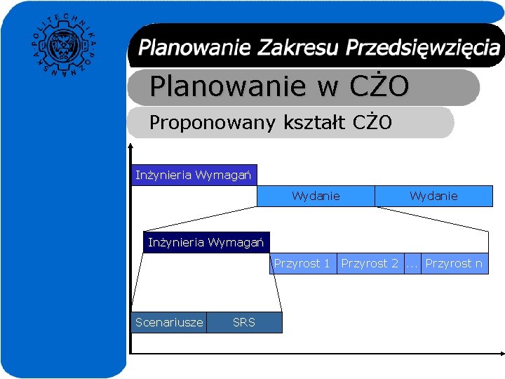 Planowanie w CŻO Proponowany kształt CŻO Inżynieria Wymagań Wydanie Inżynieria Wymagań Przyrost 1 Przyrost